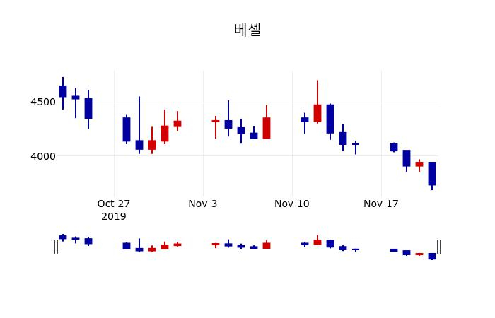 ▲지난 30영업일 동안 베셀 주가변동정보