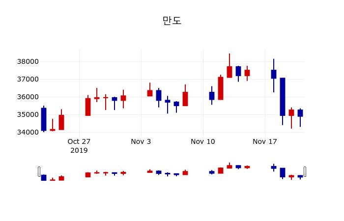 ▲지난 30영업일 동안 만도 주가변동정보