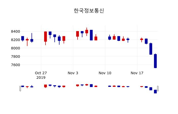 ▲지난 30영업일 동안 한국정보통신 주가변동정보