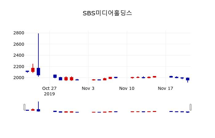 ▲지난 30영업일 동안 SBS미디어홀딩스 주가변동정보