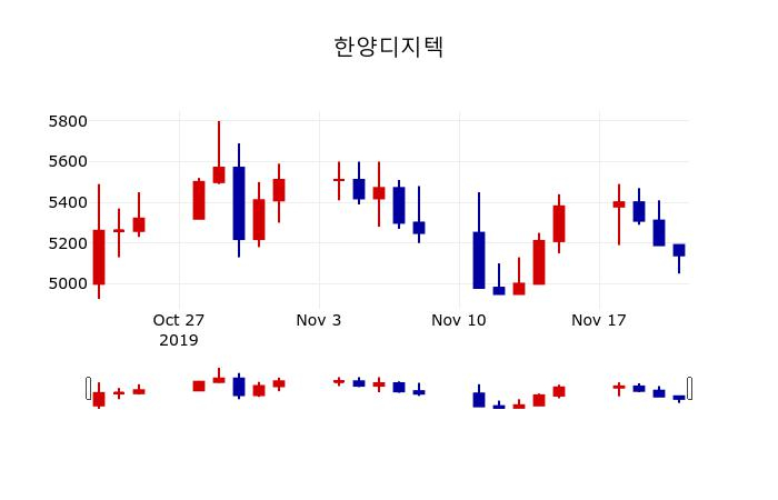 ▲지난 30영업일 동안 한양디지텍 주가변동정보