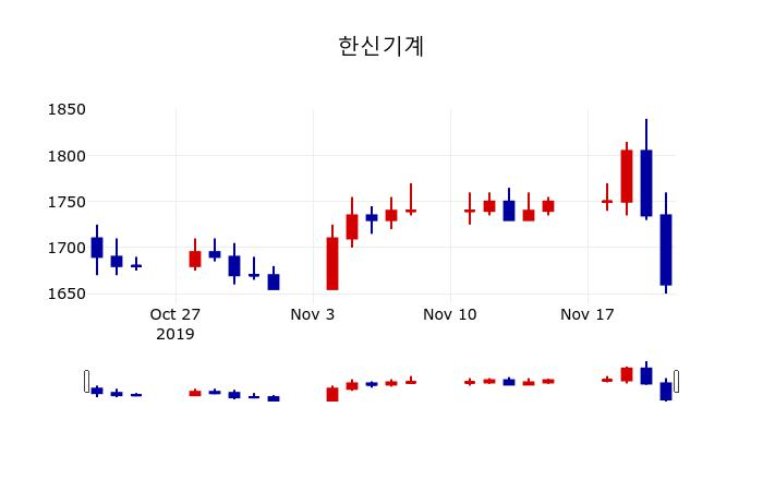 ▲지난 30영업일 동안 한신기계 주가변동정보
