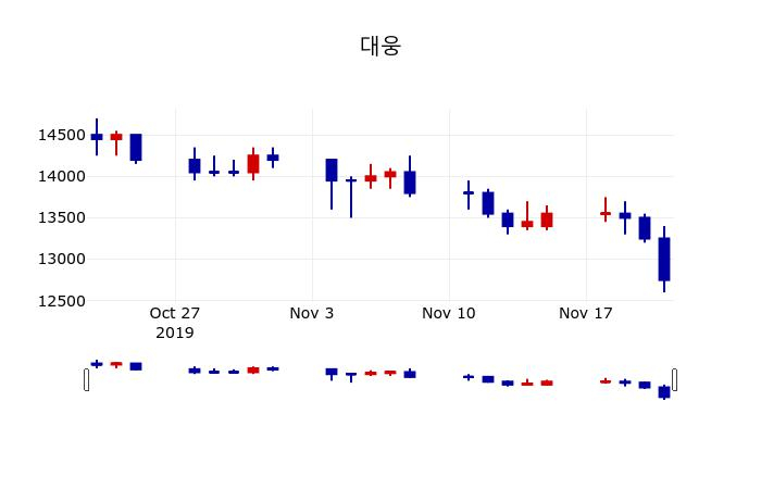 ▲지난 30영업일 동안 대웅 주가변동정보