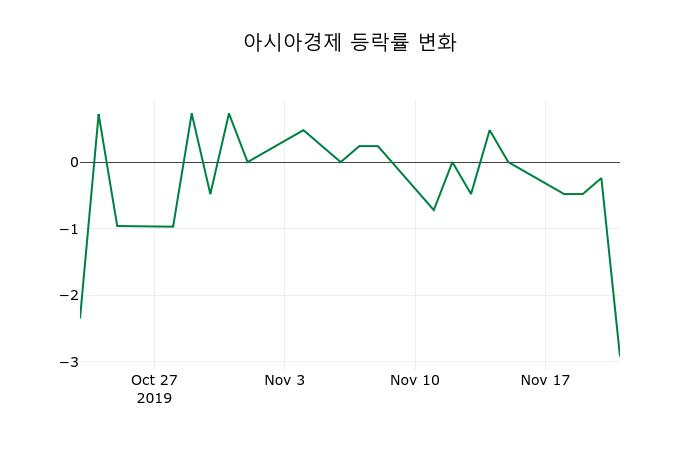 ▲지난 2주간의 등락률 변동정보
