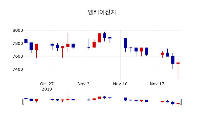 ▲지난 30영업일 동안 엠케이전자 주가변동정보
