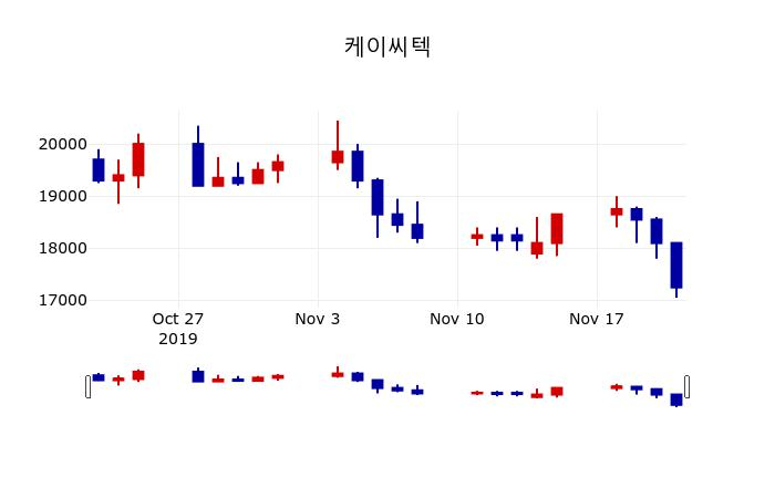 ▲지난 30영업일 동안 케이씨텍 주가변동정보