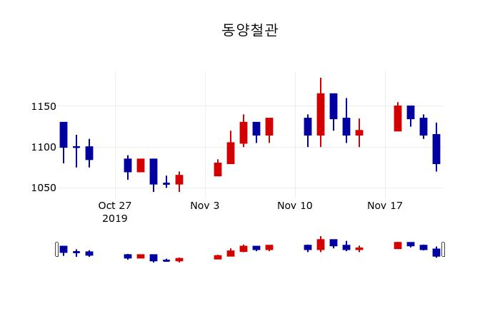 ▲지난 30영업일 동안 동양철관 주가변동정보