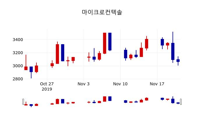 ▲지난 30영업일 동안 마이크로컨텍솔 주가변동정보
