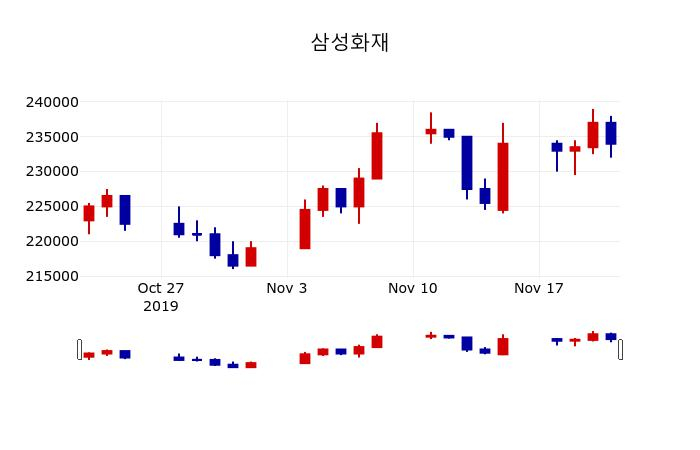 ▲지난 30영업일 동안 삼성화재 주가변동정보