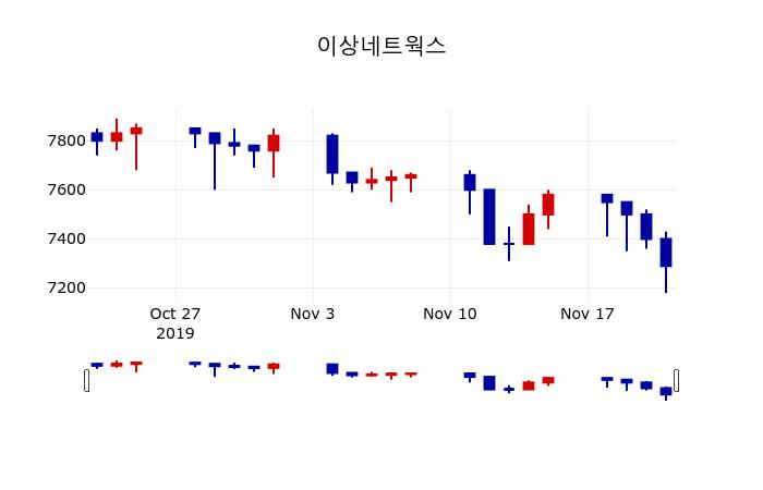 ▲지난 30영업일 동안 이상네트웍스 주가변동정보