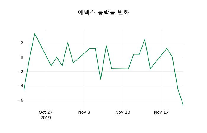▲지난 2주간의 등락률 변동정보