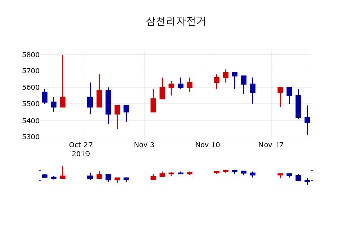 ▲지난 30영업일 동안 삼천리자전거 주가변동정보