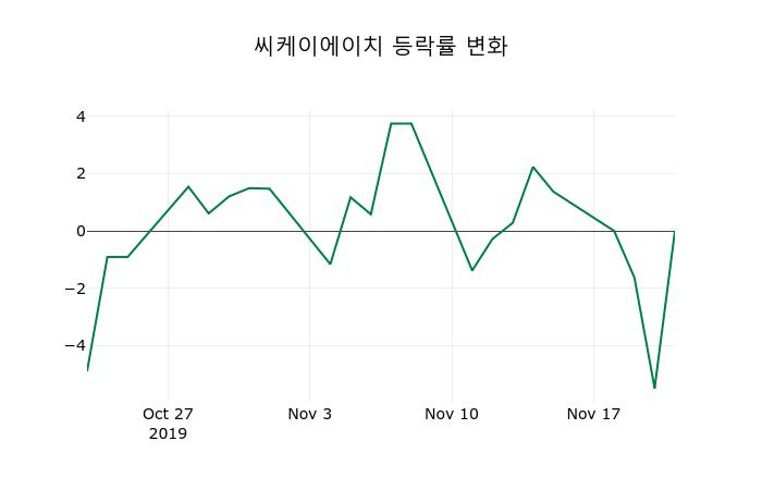 ▲지난 2주간의 등락률 변동정보