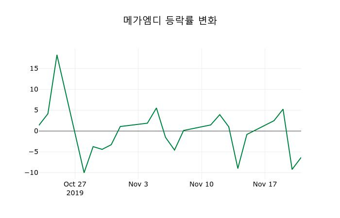 ▲지난 2주간의 등락률 변동정보