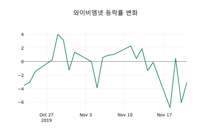 ▲지난 2주간의 등락률 변동정보
