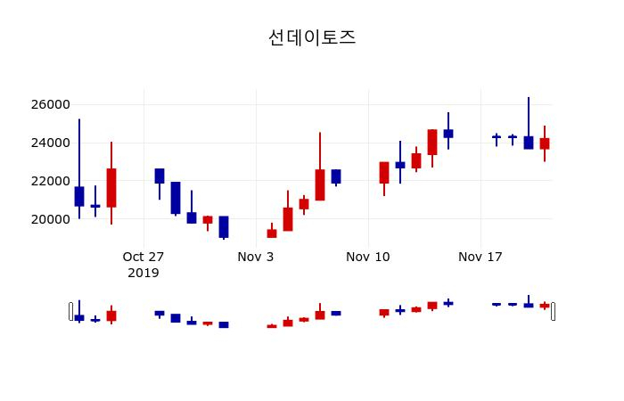 ▲지난 30영업일 동안 선데이토즈 주가변동정보