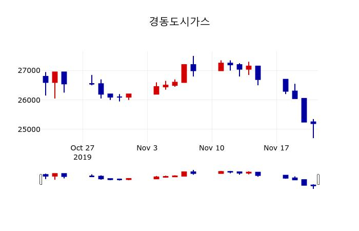 ▲지난 30영업일 동안 경동도시가스 주가변동정보