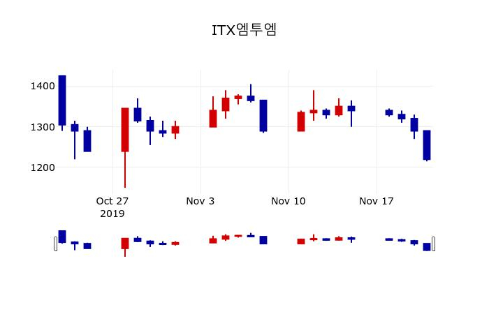 ▲지난 30영업일 동안 ITX엠투엠 주가변동정보