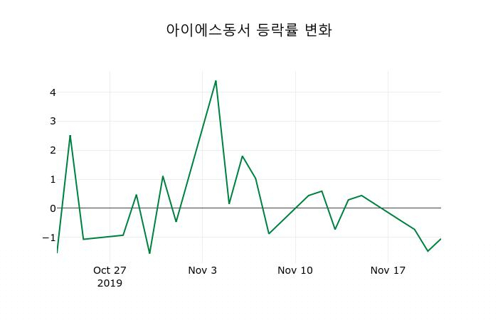 ▲지난 2주간의 등락률 변동정보