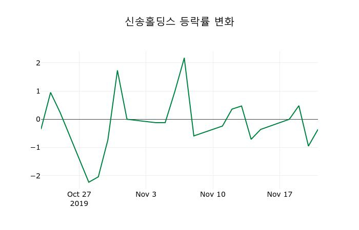 ▲지난 2주간의 등락률 변동정보