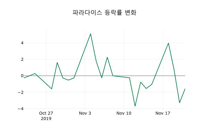▲지난 2주간의 등락률 변동정보