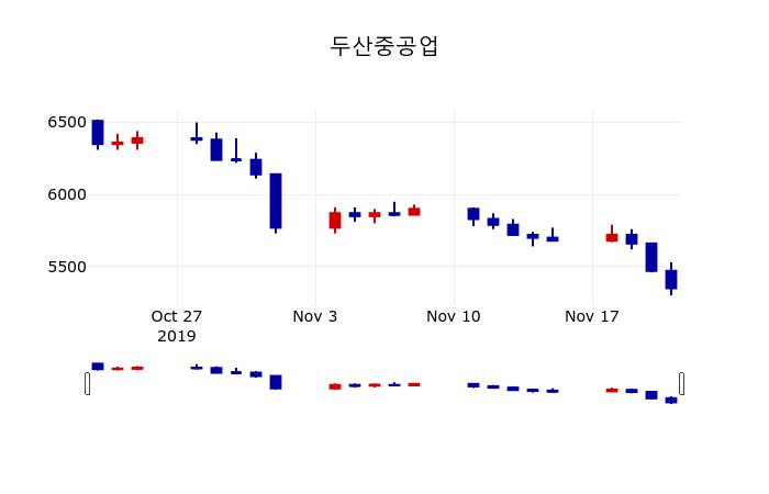 ▲지난 30영업일 동안 두산중공업 주가변동정보