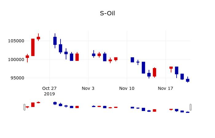 ▲지난 30영업일 동안 S-Oil 주가변동정보