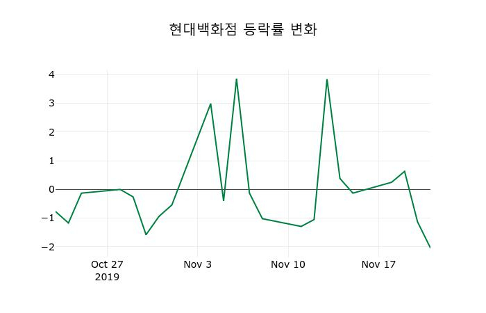 ▲지난 2주간의 등락률 변동정보