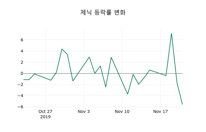 ▲지난 2주간의 등락률 변동정보