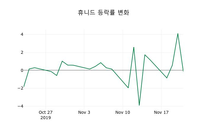 ▲지난 2주간의 등락률 변동정보