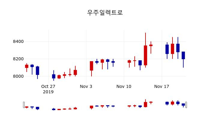 ▲지난 30영업일 동안 우주일렉트로 주가변동정보