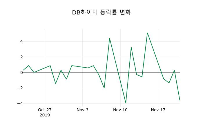 ▲지난 2주간의 등락률 변동정보