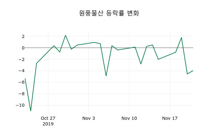 ▲지난 2주간의 등락률 변동정보
