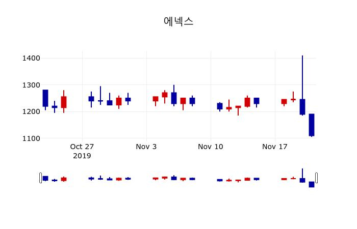 ▲지난 30영업일 동안 에넥스 주가변동정보