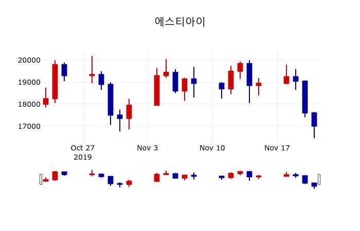 ▲지난 30영업일 동안 에스티아이 주가변동정보