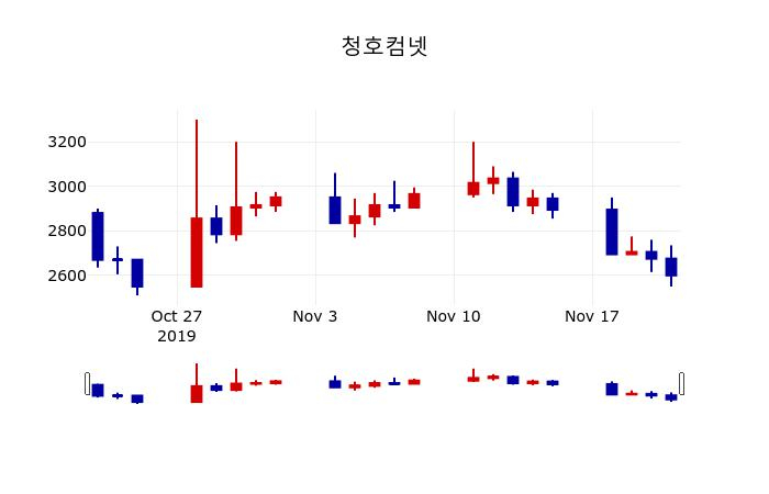 ▲지난 30영업일 동안 청호컴넷 주가변동정보