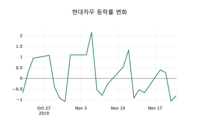 ▲지난 2주간의 등락률 변동정보