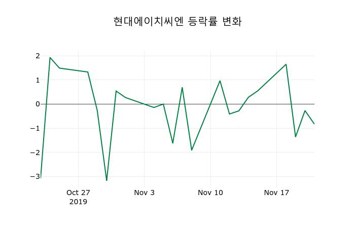 ▲지난 2주간의 등락률 변동정보