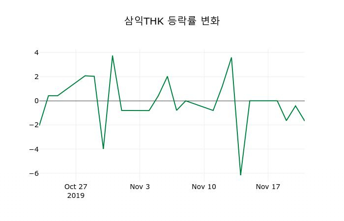 ▲지난 2주간의 등락률 변동정보