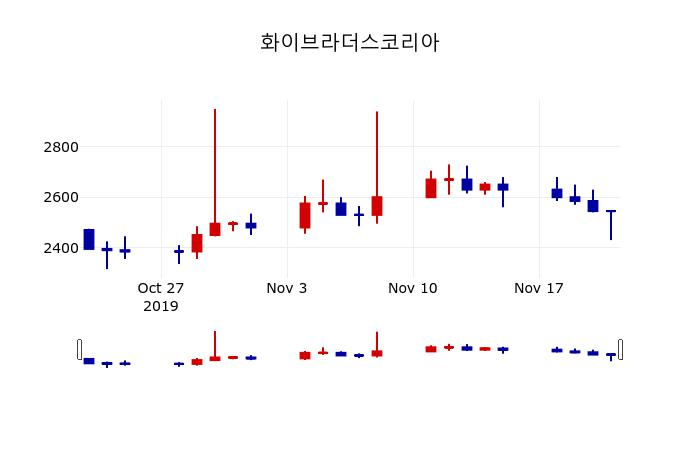 ▲지난 30영업일 동안 화이브라더스코리아 주가변동정보