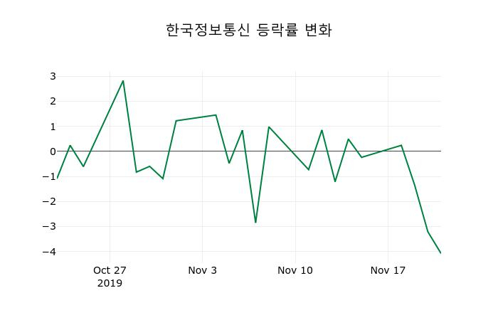 ▲지난 2주간의 등락률 변동정보