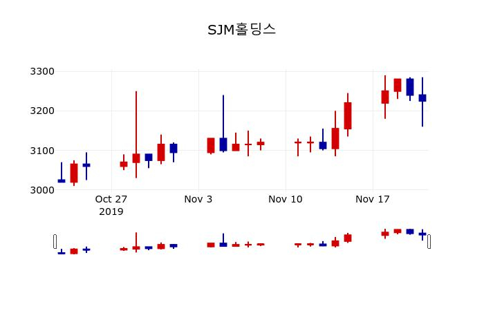 ▲지난 30영업일 동안 SJM홀딩스 주가변동정보