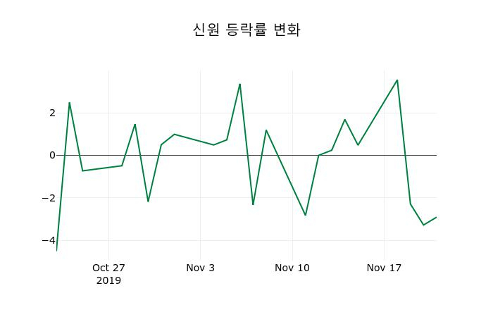 ▲지난 2주간의 등락률 변동정보