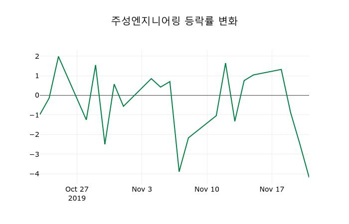 ▲지난 2주간의 등락률 변동정보