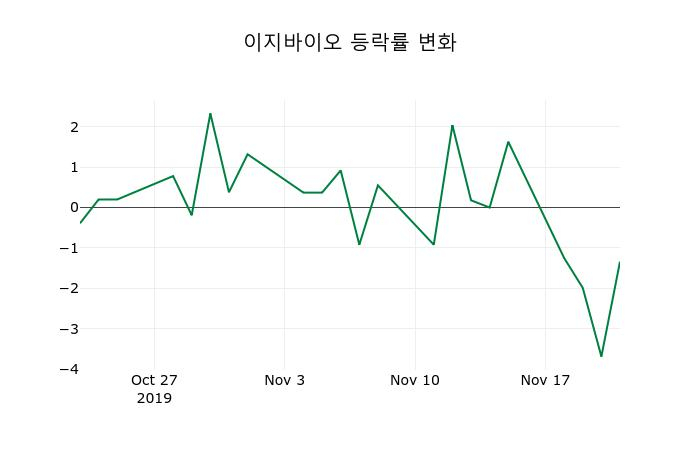 ▲지난 2주간의 등락률 변동정보