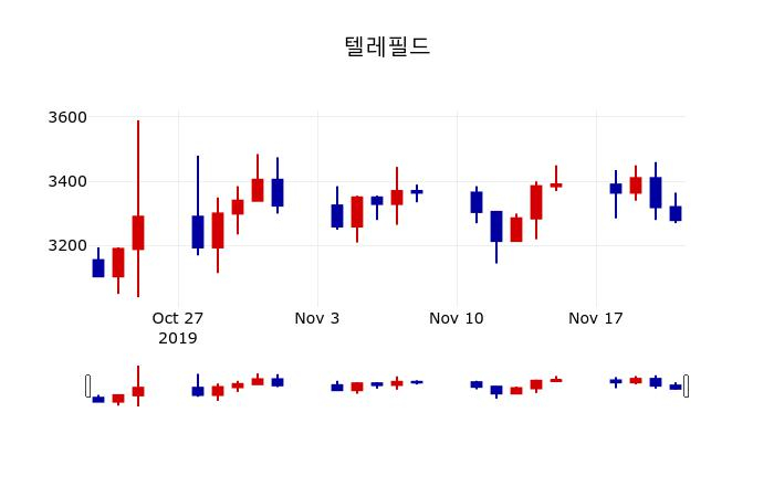 ▲지난 30영업일 동안 텔레필드 주가변동정보