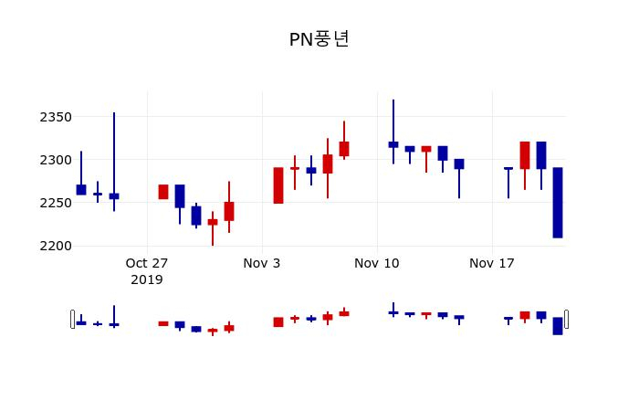 ▲지난 30영업일 동안 PN풍년 주가변동정보