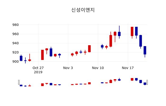 ▲지난 30영업일 동안 신성이엔지 주가변동정보