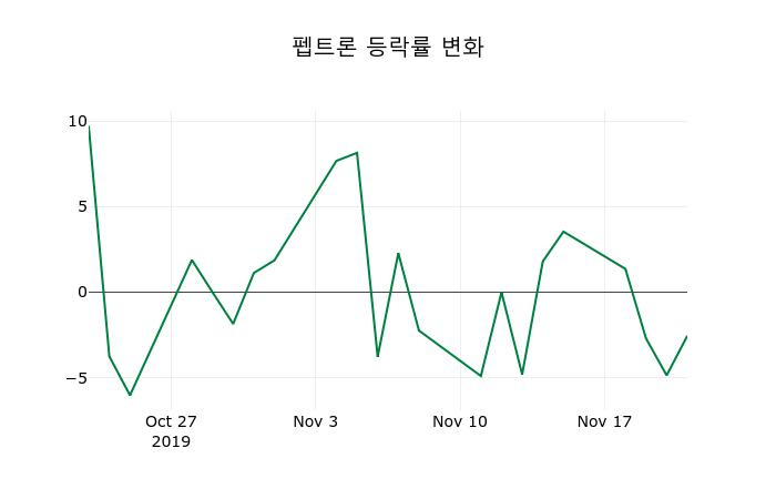 ▲지난 2주간의 등락률 변동정보