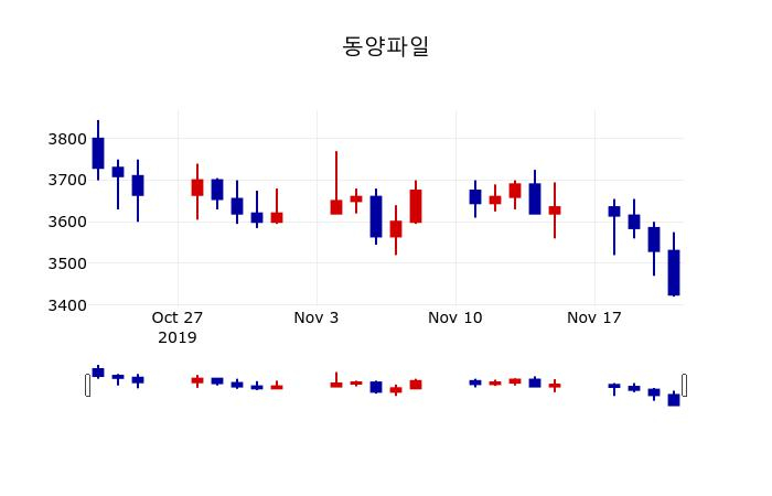 ▲지난 30영업일 동안 동양파일 주가변동정보